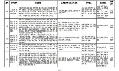 生态环境部公示2020年先进污染防治技术清单 聚焦土壤与固废治理